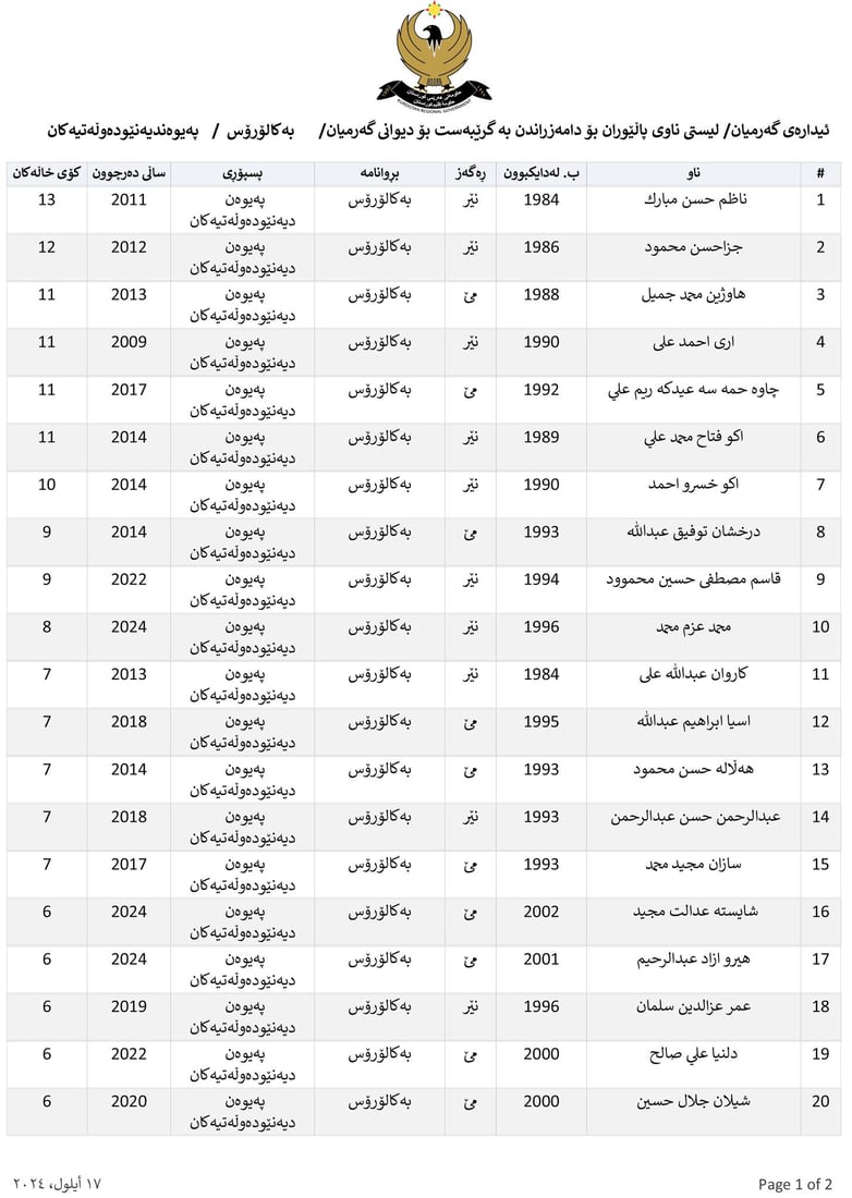 ناوی پاڵێوراوان بۆ دامەزراندن بە شێوەی گرێبەست بڵاوکرایەوە