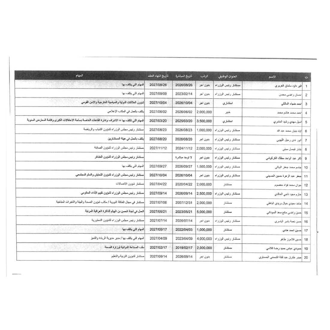 إقالات بالجملة في مكتب الزيدي: إنهاء عقود 69 مستشاراً وموظفاً
