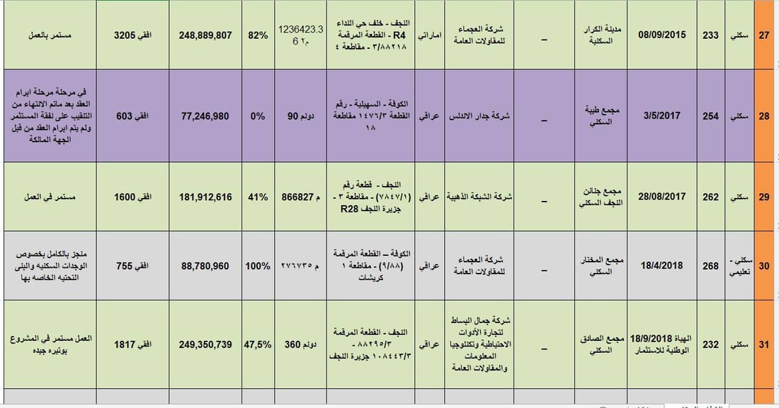 صحراء النجف تجرب الشقق الذكية والأموال جاءت من كردستان أيضاً