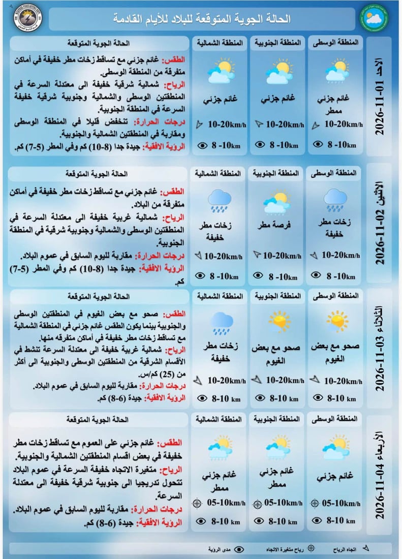 طقس العراق غائم جزئياً مع فرص أمطار في مناطق متفرقة