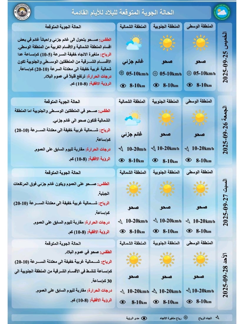 طقس العراق: ارتفاع جديد بالحرارة جنوباً والأجواء معتدلة في الوسط والشمال