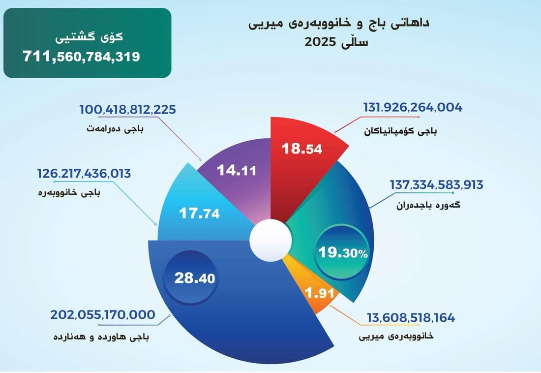 داهاتی حەوت ساڵی رابردووی باج لە هەرێم زیاتر لە 5 ترلیۆن و 400 ملیار دینار بووە