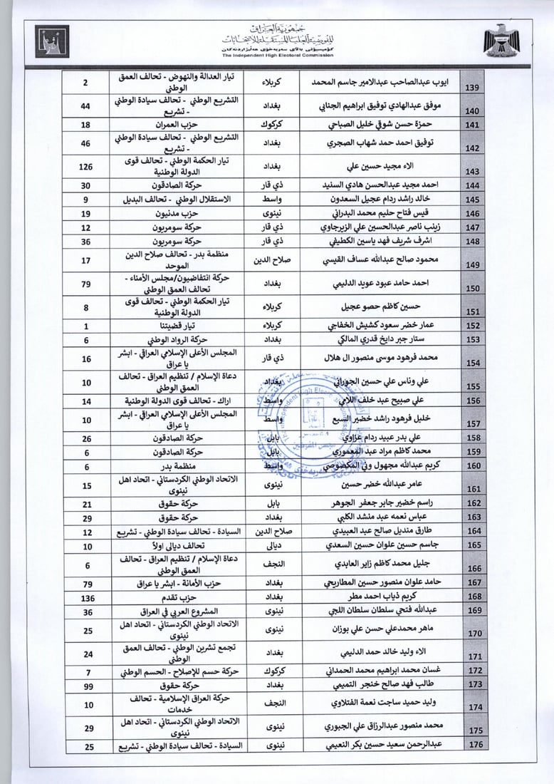 المفوضية تستبعد 290 مرشحاً من الانتخابات المقبلة (قوائم)