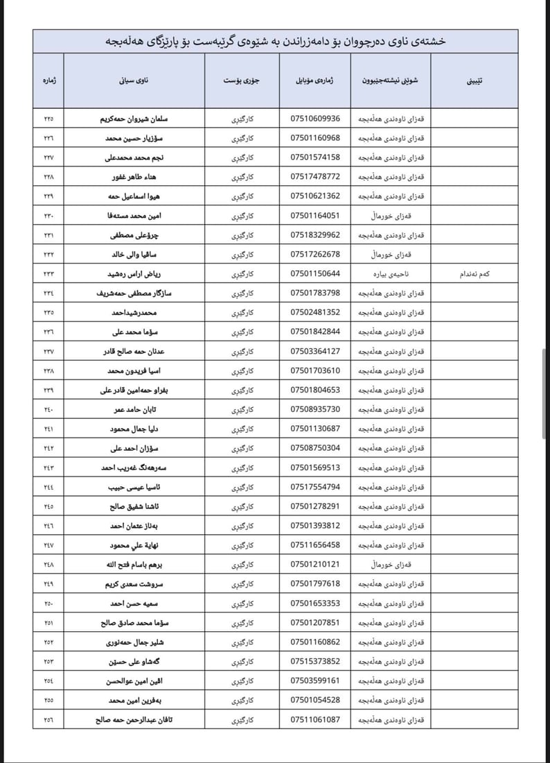 لە 964ـەوە لیستى ناوى 500 فەرمانبەرى گرێبەست ببینە