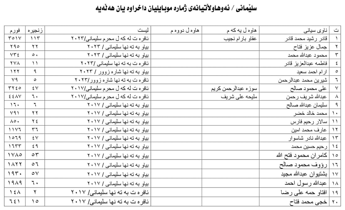 بەڕێوەبەرایەتى حەج و عومرە لە سلێمانى بە دواى 37 کەسدا دەگەڕێت