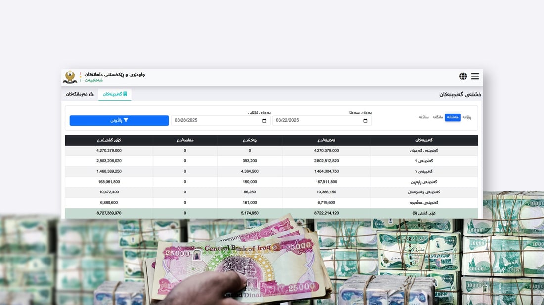 داهاتی ئەم هەفتەیەی سلێمانی و هەڵەبجە زیاتر لە هەشت ملیار دینارە