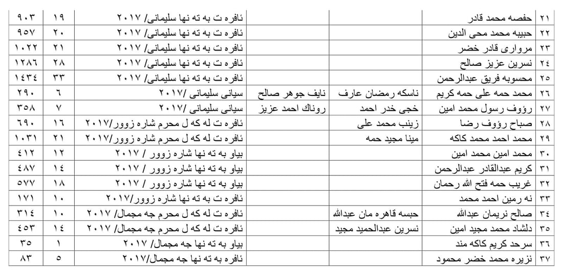 بەڕێوەبەرایەتى حەج و عومرە لە سلێمانى بە دواى 37 کەسدا دەگەڕێت