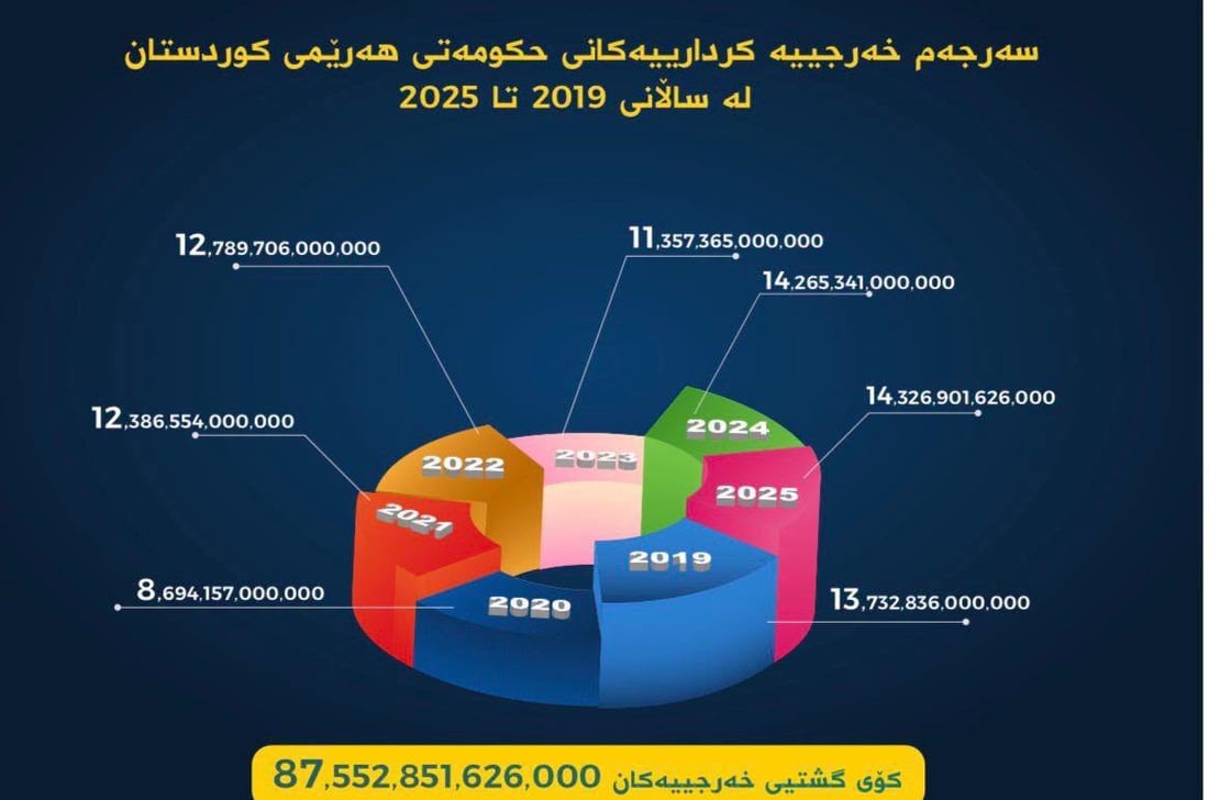 خه‌رجی حه‌وت ساڵی حكومه‌تی هه‌رێم زیاتر له‌ 87 ترلیۆن دینار بووە