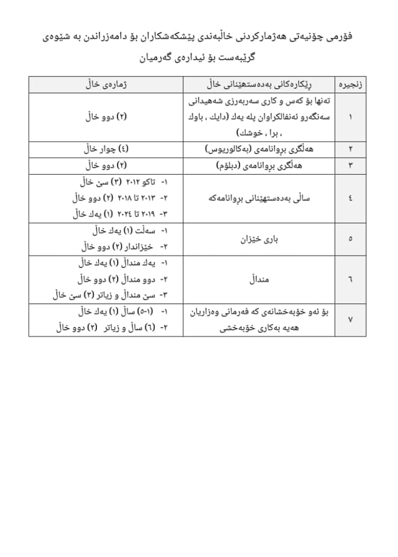 ئیدارەی گەرمیان 81 کەس دادەمەزرێنێت