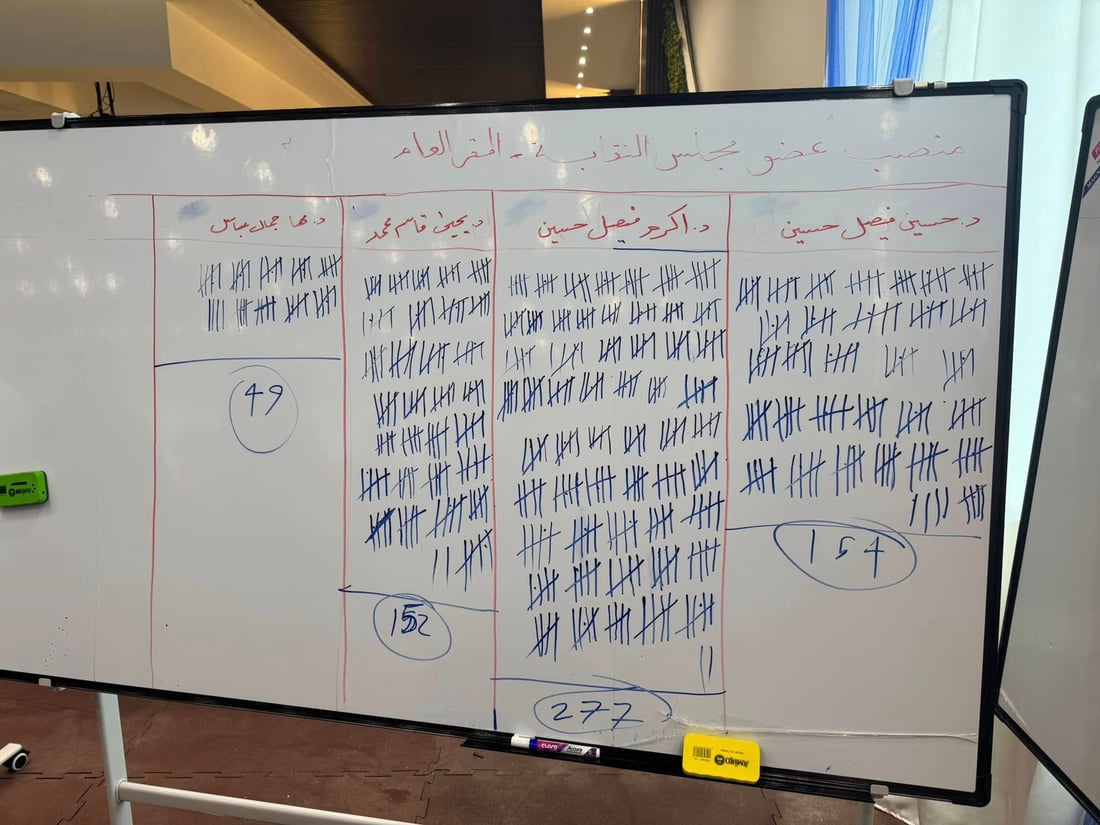 مشاركة غير مسبوقة لأطباء الأسنان في النجف.. دكتور سلام فاز برئاسة فرع النقابة