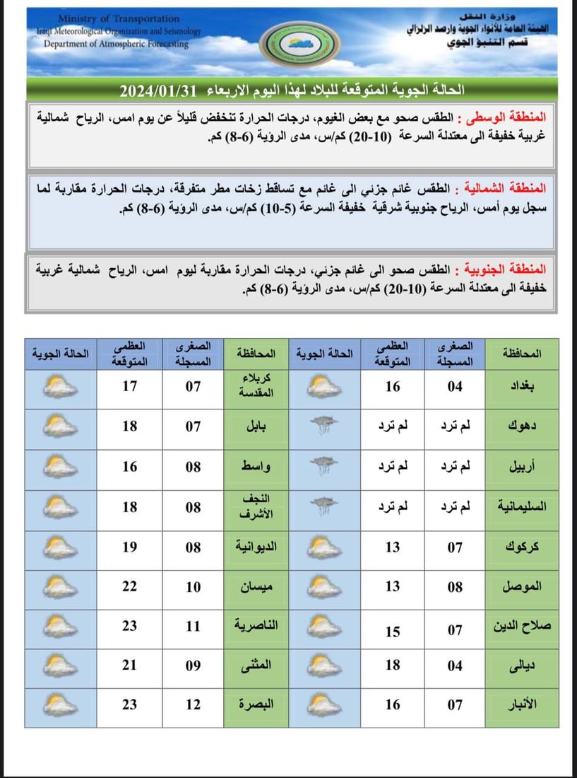 توقعات طقس العراق: أجواء غائمة وانخفاض في درجات الحرارة خلال الأيام المقبلة