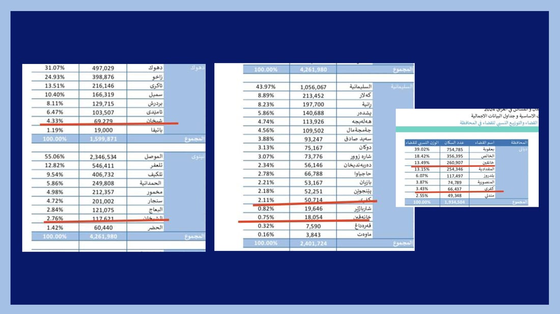 له‌ سه‌رژمێرییه‌كه‌ى عێراق دووجۆر ژماره‌ى دانیشتوان بۆ خانه‌قین و شێخان بڵاوكراوه‌ته‌وه‌