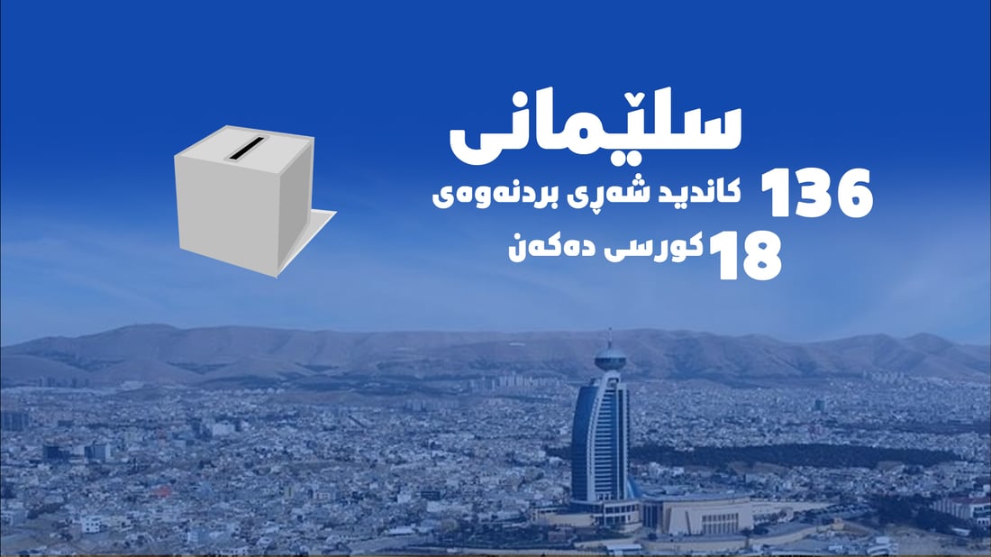 له‌ سلێمانى زیاتر له‌ یه‌ك ملیۆن و 200 هه‌زار هاوڵاتى ده‌نگ ده‌ده‌ن