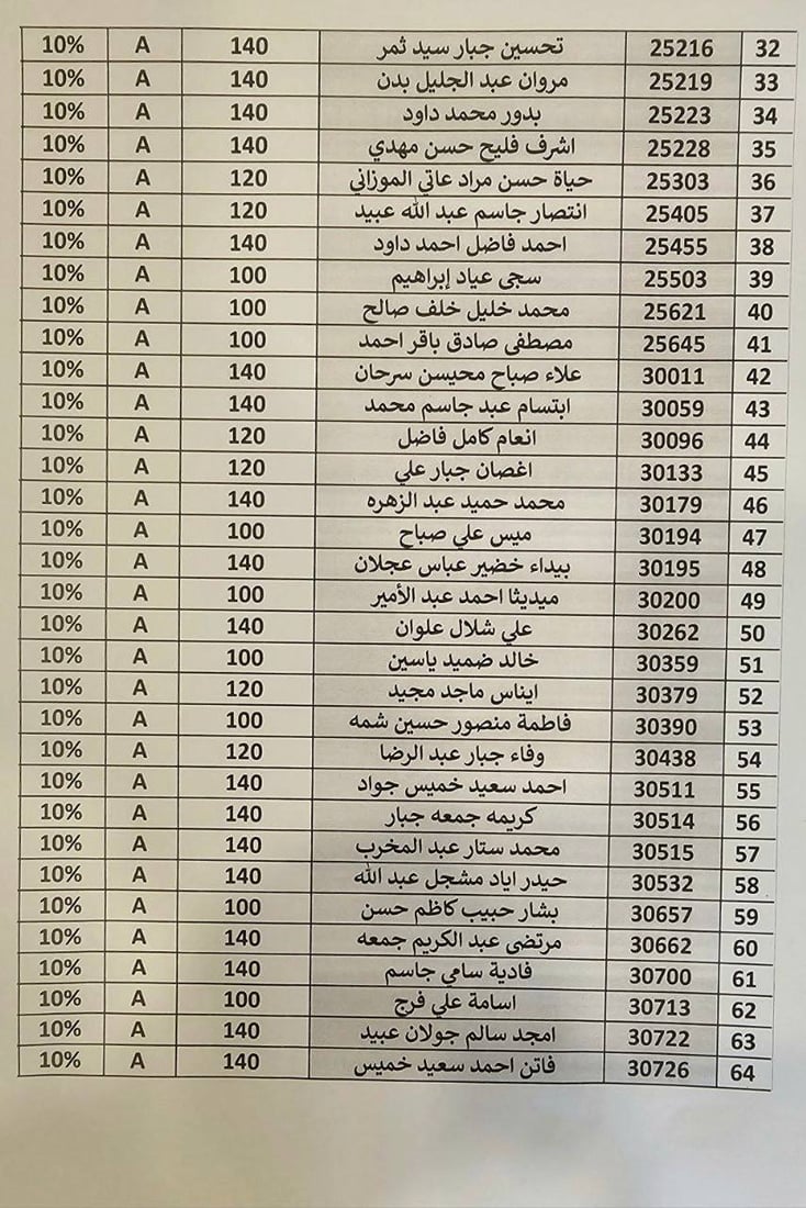 توجهوا لاستلام وحداتكم السكنية في بسماية.. الاستثمار أعلنت الوجبة الثانية
