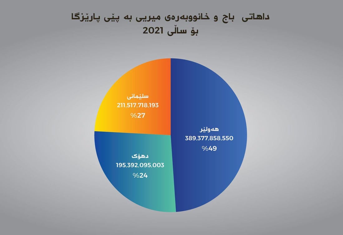 داهاتی حەوت ساڵی رابردووی باج لە هەرێم زیاتر لە 5 ترلیۆن و 400 ملیار دینار بووە