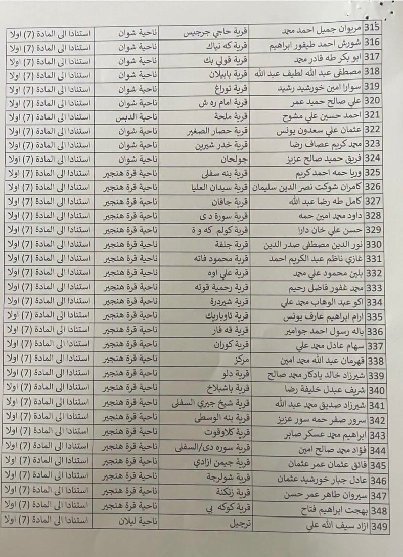 پارێزگاری کەرکوک زیاتر لە 400 موختاری لە ئەرکەکانیان دوورخستەوە