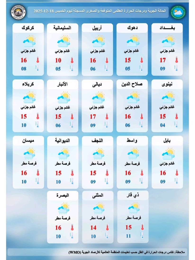الطقس يتحسن تدريجياً في العراق اليوم.. وأمطار متوقعة بالبصرة