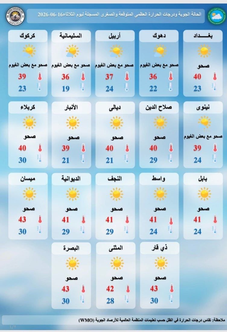 طقس العراق: صحو والحرارة تنخفض بضع درجات مع تصاعد غبار خفيف