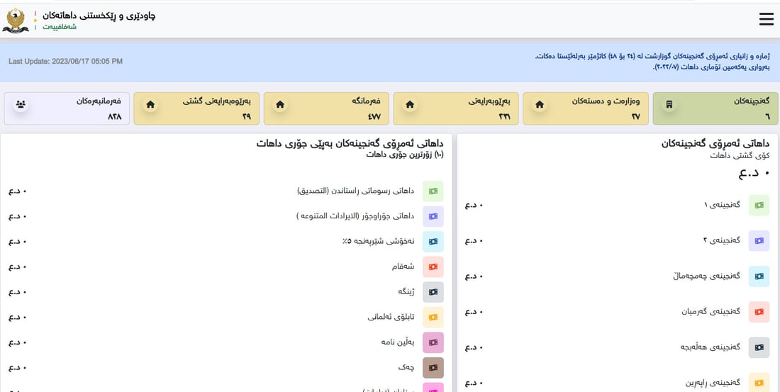 داهاتی هەفتەیەک زیاتر لە 21 ملیار دینارە
