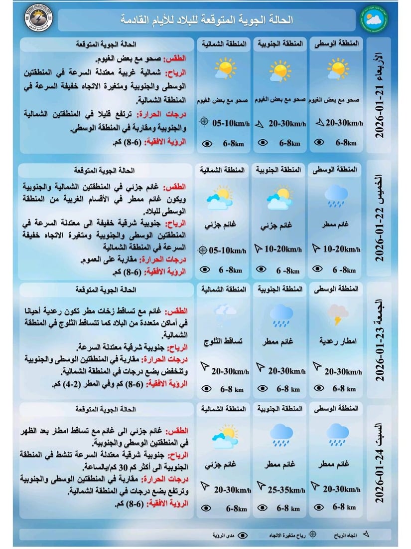 العراق يشهد طقساً غائماً مع فرص أمطار وثلوج