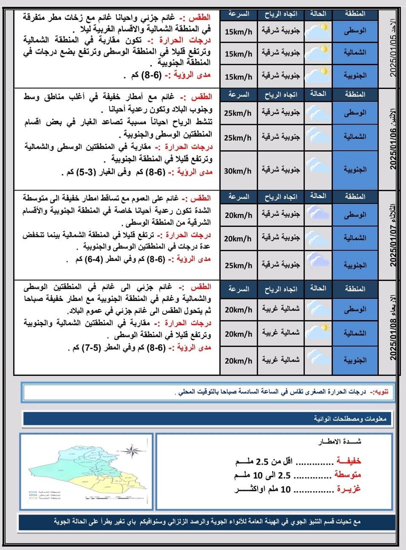 درجات الحرارة تنخفض في العراق اليوم بفارق 1-2 درجة مئوية – تقرير مفصل