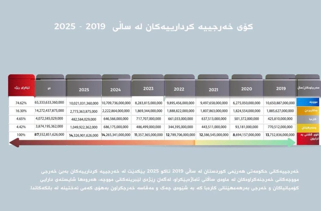 خه‌رجی حه‌وت ساڵی حكومه‌تی هه‌رێم زیاتر له‌ 87 ترلیۆن دینار بووە