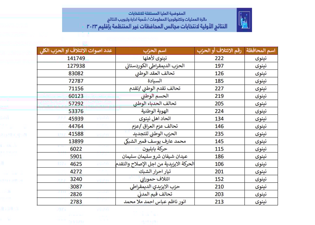 ملف شامل.. كل انتخابات العراق طبقاً لنتائج المفوضية (رابط)