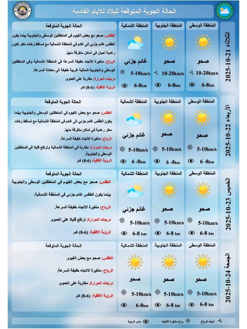 طقس العراق.. درجات الحرارة تنخفض وفرص زخات مطر خفيفة