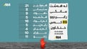 لە هەشت مانگدا 89 کەس لە کوردستان خنکاون و هەولێر لە پێشەنگدایە