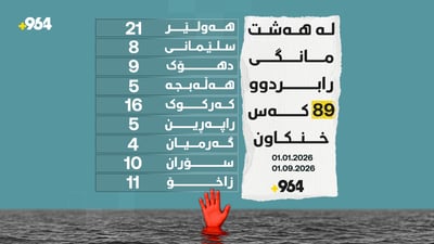 لە هەشت مانگدا 89 کەس لە کوردستان خنکاون و هەولێر لە پێشەنگدایە