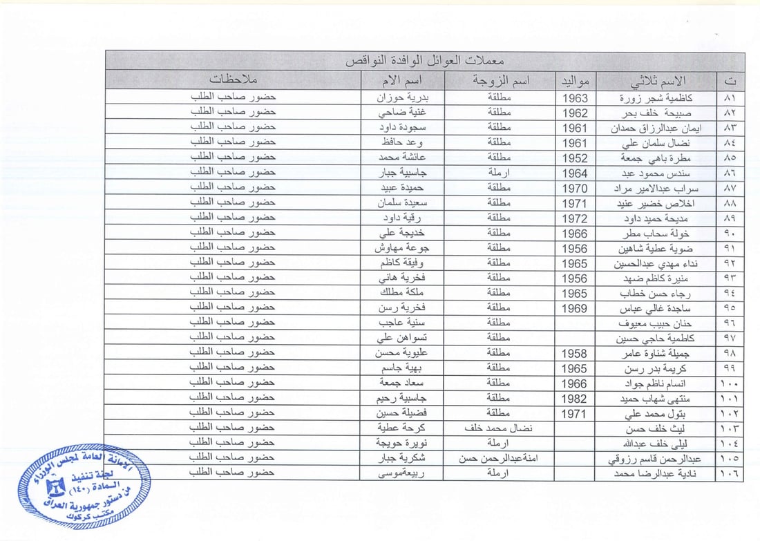 كركوك تنشر قوائم بأسماء 369 عائلة: توجهوا إلى مكتب المادة 140 لاستلام التعويضات