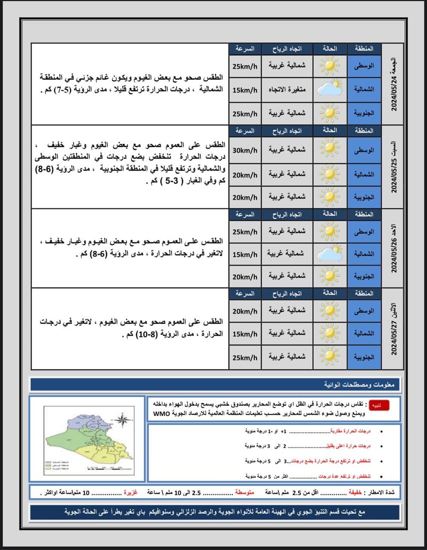 طقس العراق: حرارة أربعينية في الوسط والجنوب وزخات مطرية شمالاً