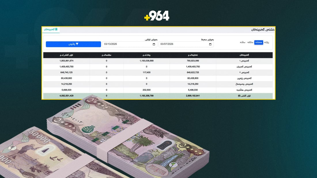 داهاتی نانەوتی سلێمانی و هەڵەبجە زیاتر دابەزی