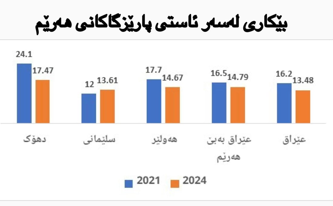 دهۆک هەژارترین و بێ کارترین پارێزگای کوردستانە