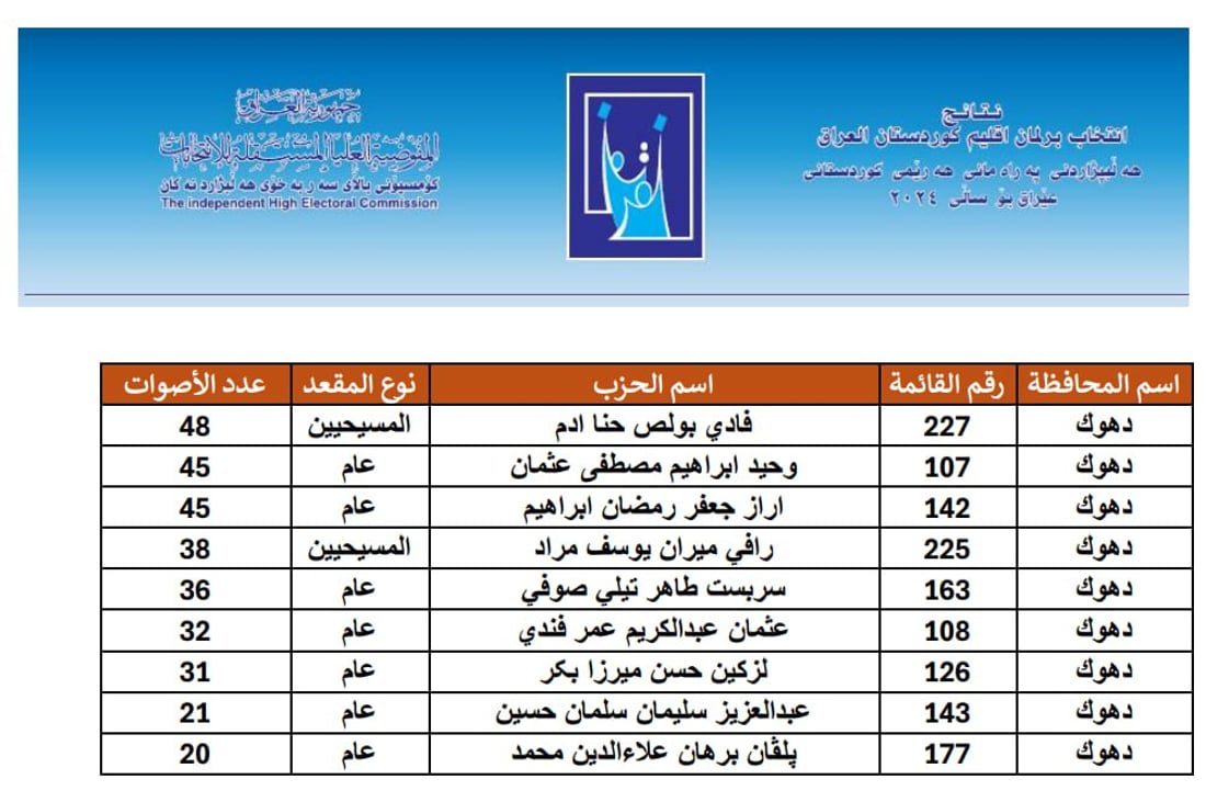 لیستی ناوی سەرجەم قەوارە و لایەنەکان و ژمارەی دەنگەکانیان