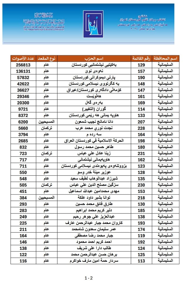 لیستی ناوی سەرجەم قەوارە و لایەنەکان و ژمارەی دەنگەکانیان