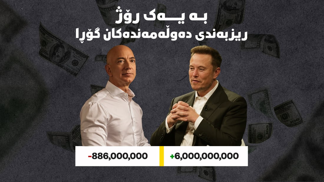 پیاوە دەوڵەمەندەکە ئەمڕۆ زیاتر لە 800 ملیۆن دۆلار زەرەری کرد