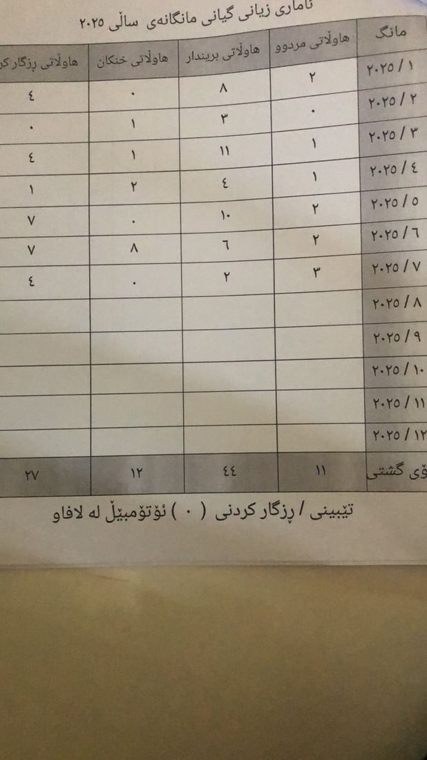 هەولێر؛ لە حەوت مانگدا زیاتر لە هه‌زار رووداوی ئاگرکەوتنەوە روویانداوە