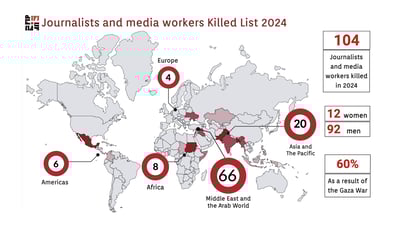 به‌پێی راپۆرتێكی IFJ ئه‌مساڵ له‌ جیهاندا 104 رۆژنامه‌نووس كوژراون