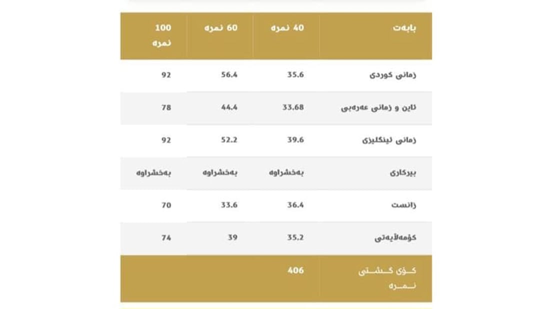 قوتابیانی نابینای هەولێر هەموویان “زۆرباشە”یان هێناوە