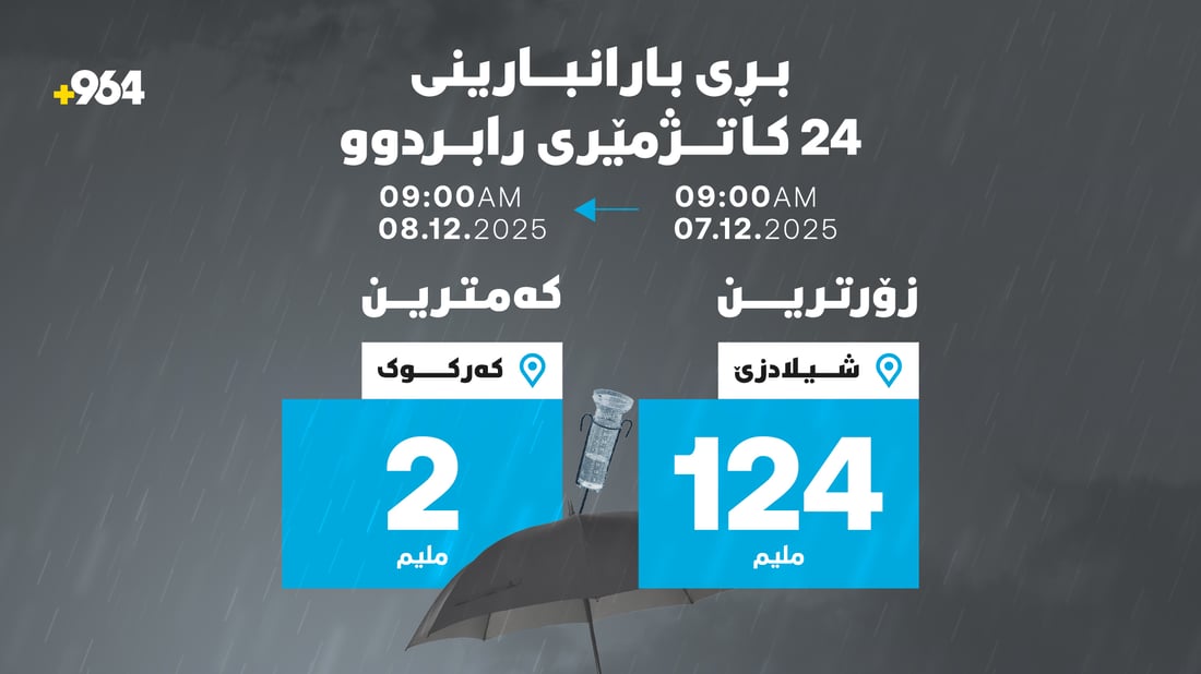 لە باران باریندا؛ شیلادزێ زۆرترین و کەرکوک کەمترینى لێ باریوە