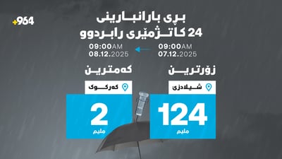 لە باران باریندا؛ شیلادزێ زۆرترین و کەرکوک کەمترینى لێ باریوە