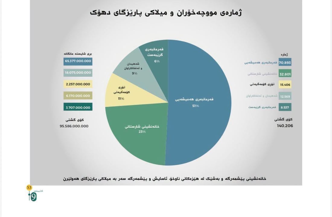 نزیکەی یەک ملیۆن و 200 هەزار کەسی هەرێم موچەخۆری حکومەتن