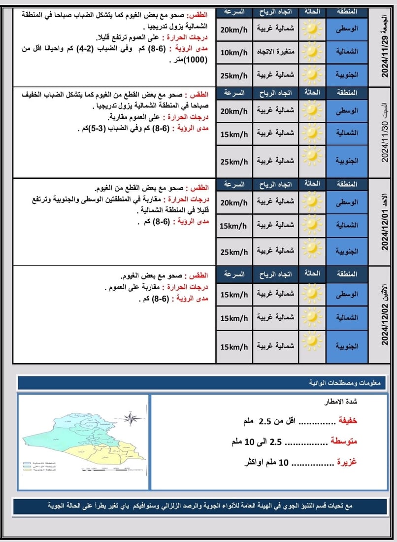 توقعات الطقس: الحرارة ترتفع قليلاً والأجواء مشمسة خلال الأيام المقبلة