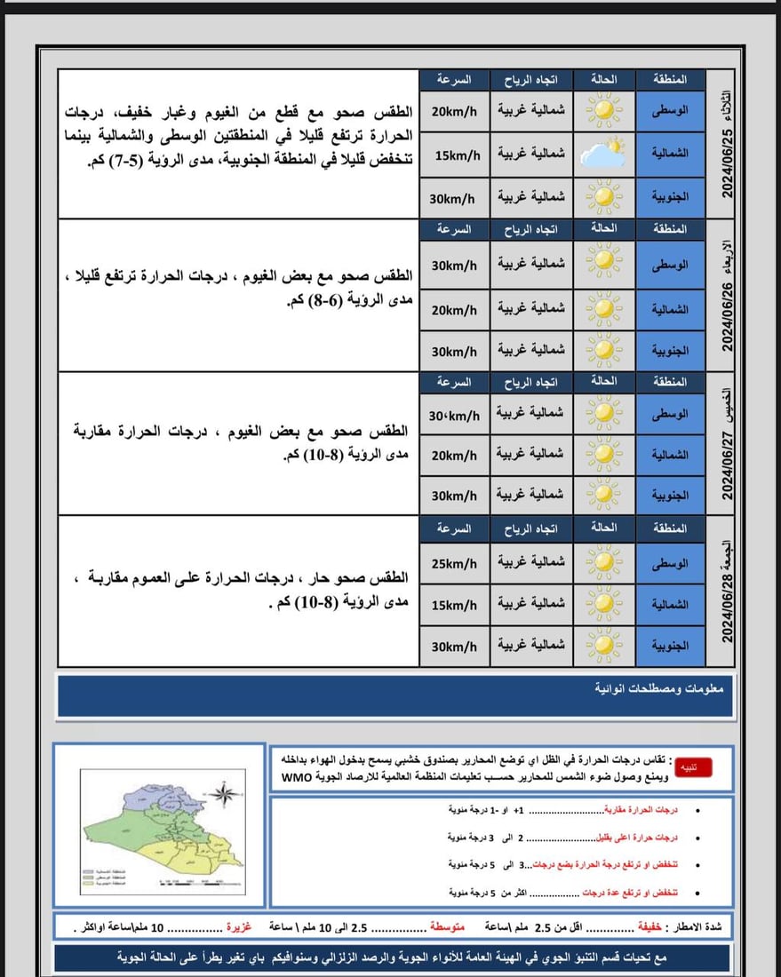 طقس العراق: أجواء صحوة في الوسط والجنوب وفرصة لزخات مطرية شمالاً