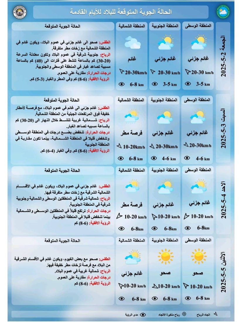 حرارة وغبار وأمطار.. تقلبات في طقس العراق بتأثير منخفض أفريقي