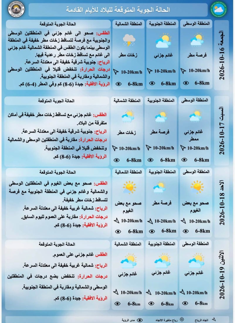 الأنواء تتوقع أمطاراً والمحافظات تشهد أجواءً خريفية