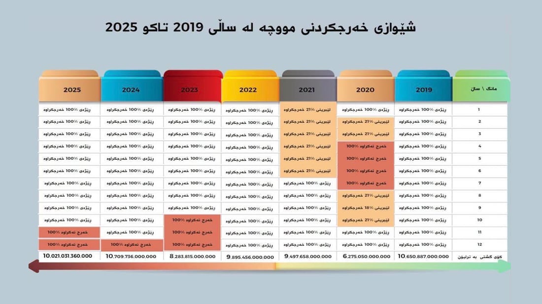 “لە کۆی 84 مانگ 74 موچەی فەرمانبەرانی هەرێم دابەشکراوە”
