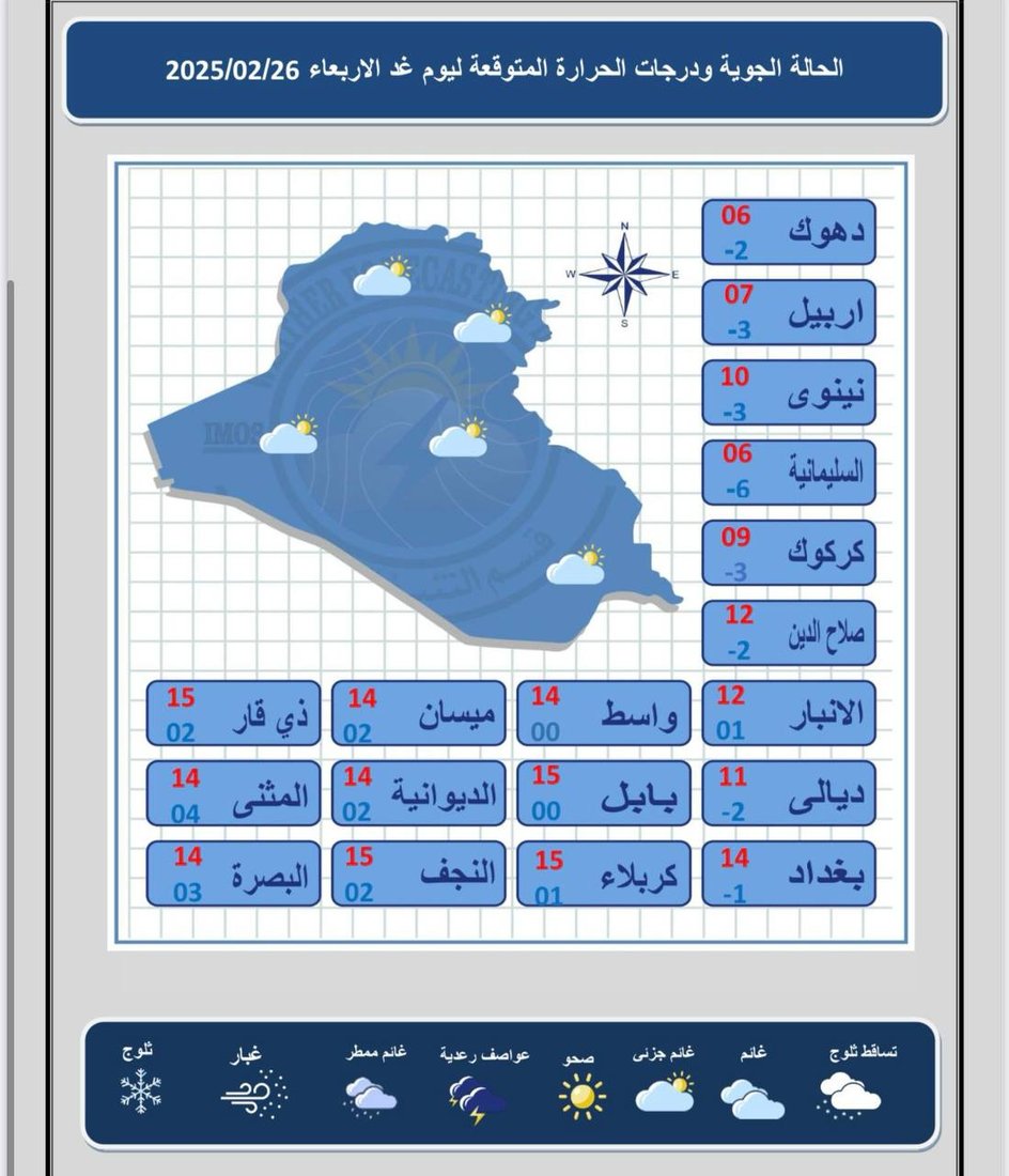 طقس العراق: الحرارة ترتفع قليلاً وموجة البرد تبدأ بالانحسار
