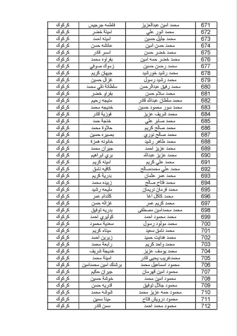 ئەو خێزانە کوردانەی قەرەبووکرانەوە 10 ملیۆن دینار وەردەگرن